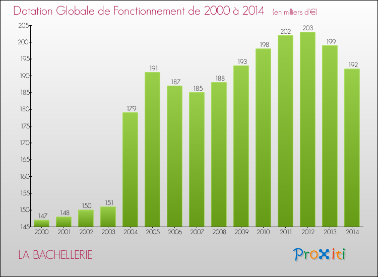 Evolution du montant de la Dotation Globale de Fonctionnement pour la commune de LA BACHELLERIE de 2000 à 2014 Evolution du montant de la Dotation Globale de Fonctionnement pour LA BACHELLERIE de 2000 à 2014