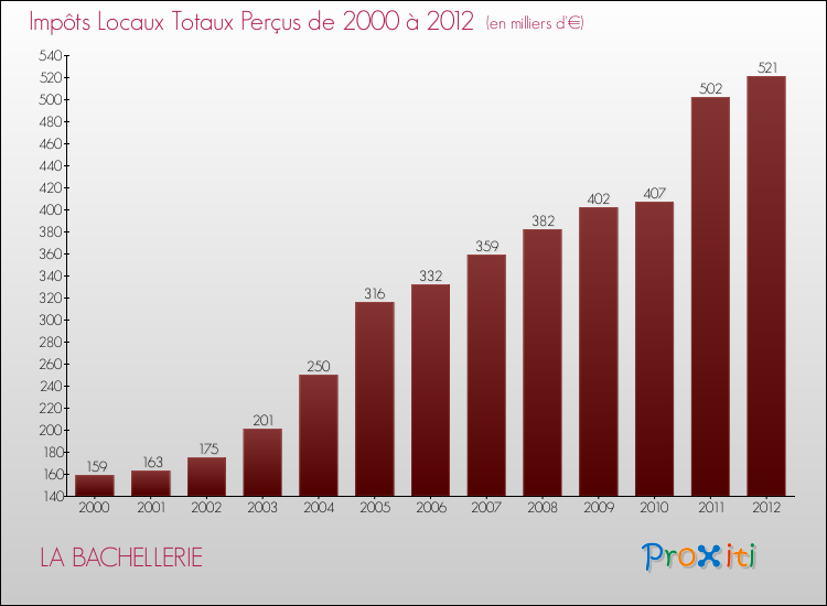 Evolution des Impôts Locaux pour la commune de LA BACHELLERIE de 2000 à 2012 Evolution des Impôts Locaux pour LA BACHELLERIE de 2000 à 2012