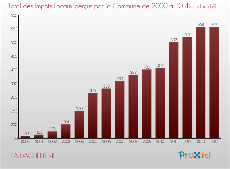 Evolution des Impôts Locaux pour la commune de LA BACHELLERIE de 2000 à 2014 Evolution des Impôts Locaux pour LA BACHELLERIE de 2000 à 2014