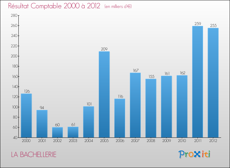 Evolution du résultat comptable pour la commune de LA BACHELLERIE de 2000 à 2012 Evolution du résultat comptable pour LA BACHELLERIE de 2000 à 2012