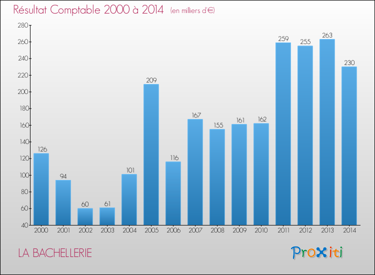Evolution du résultat comptable pour la commune de LA BACHELLERIE de 2000 à 2014 Evolution du résultat comptable pour LA BACHELLERIE de 2000 à 2014