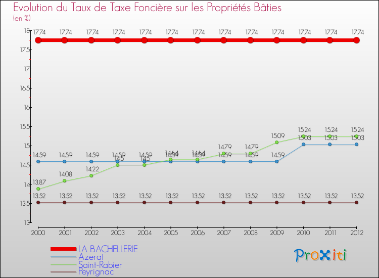 Evolution du taux de la taxe foncière sur le bati pour LA BACHELLERIE et les communes proches de 2000 à 2012 Comparaison des taux de taxe foncière sur le bati pour LA BACHELLERIE et les communes voisines de 2000 à 2012