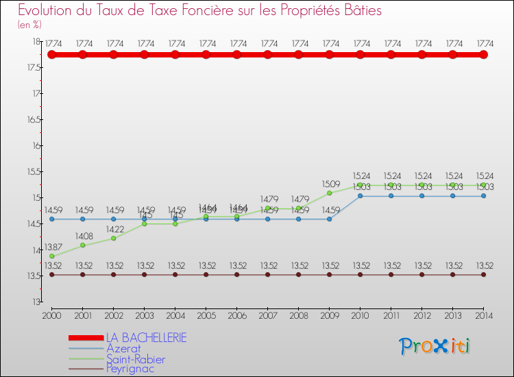 Evolution du taux de la taxe foncière sur le bati pour LA BACHELLERIE et les communes proches de 2000 à 2014 Comparaison des taux de taxe foncière sur le bati pour LA BACHELLERIE et les communes voisines de 2000 à 2014