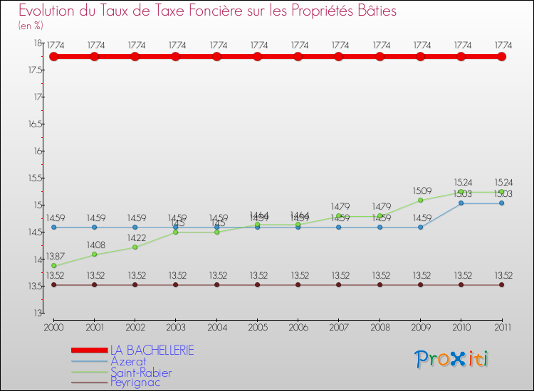 Evolution du taux de la taxe foncière sur le bati pour LA BACHELLERIE et les communes proches Comparaison des taux de taxe foncière sur le bati pour LA BACHELLERIE et les communes voisines