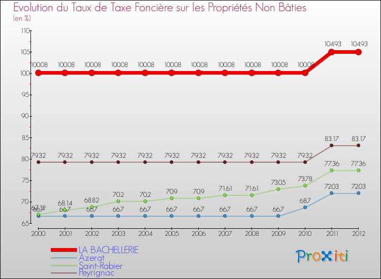 Evolution du taux de la taxe foncière sur les immeubles et terrains non batis pour LA BACHELLERIE et les communes proches de 2000 à 2012 Comparaison des taux de la taxe foncière sur les immeubles et terrains non batis pour LA BACHELLERIE et les communes voisines de 2000 à 2012