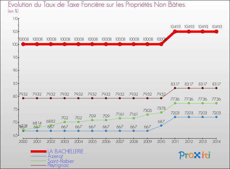 Evolution du taux de la taxe foncière sur les immeubles et terrains non batis pour LA BACHELLERIE et les communes proches de 2000 à 2014 Comparaison des taux de la taxe foncière sur les immeubles et terrains non batis pour LA BACHELLERIE et les communes voisines de 2000 à 2014