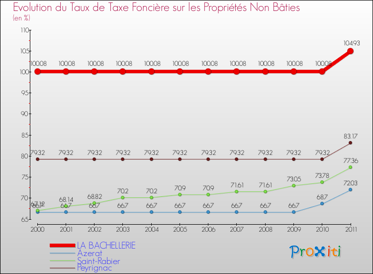 Evolution du taux de la taxe foncière sur les immeubles et terrains non batis pour LA BACHELLERIE et les communes proches Comparaison des taux de la taxe foncière sur les immeubles et terrains non batis pour LA BACHELLERIE et les communes voisines