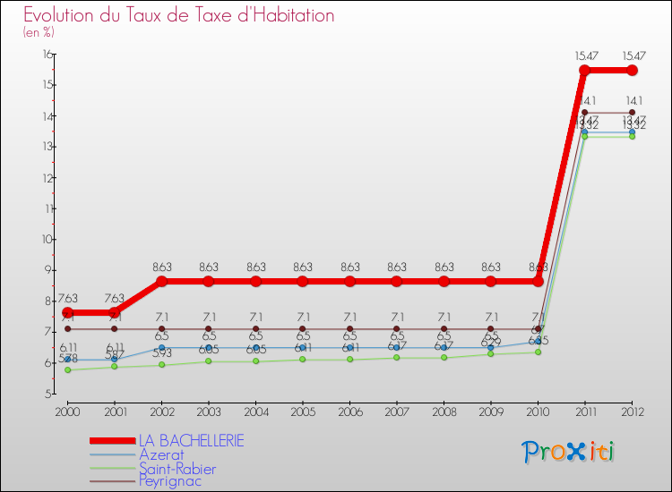 Evolution du taux de la taxe d'habitation pour LA BACHELLERIE et les communes proches Comparaison des taux de la taxe d'habitation pour LA BACHELLERIE et les communes voisines