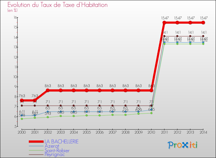 Evolution du taux de la taxe d'habitation pour LA BACHELLERIE et les communes proches de 2000 à 2014 Comparaison des taux de la taxe d'habitation pour LA BACHELLERIE et les communes voisines de 2000 à 2014