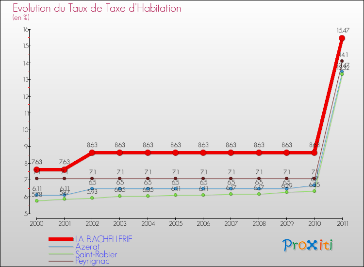 Evolution du taux de la taxe d'habitation pour LA BACHELLERIE et les communes proches Comparaison des taux de la taxe d'habitation pour LA BACHELLERIE et les communes voisines