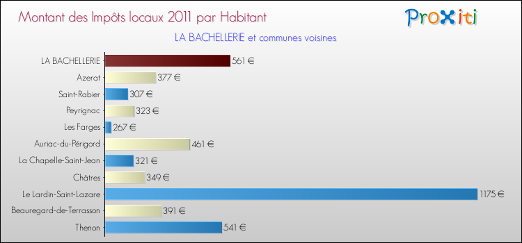 Montant des impôts locaux par Habitant pour LA BACHELLERIE et les communes proches Comparaison des impôts locaux par habitant pour LA BACHELLERIE et les communes voisines