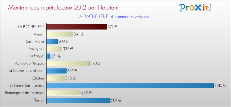 Montant des impôts locaux par Habitant pour LA BACHELLERIE et les communes proches Comparaison des impôts locaux par habitant pour LA BACHELLERIE et les communes voisines