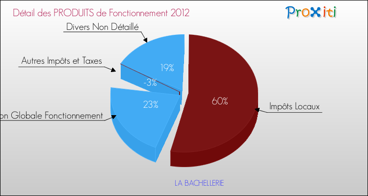 Décomposition du Budget de Fonctionnement 2012 de la commune de LA BACHELLERIE Budget de Fonctionnement 2012 pour la commune de LA BACHELLERIE