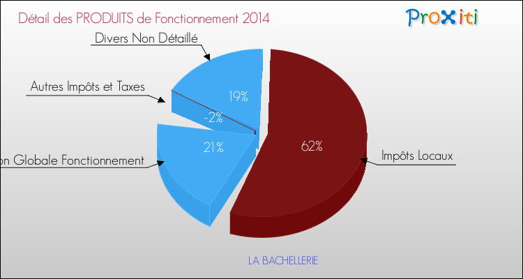 Décomposition du Budget de Fonctionnement 2014 de la commune de LA BACHELLERIE Budget de Fonctionnement 2014 pour la commune de LA BACHELLERIE