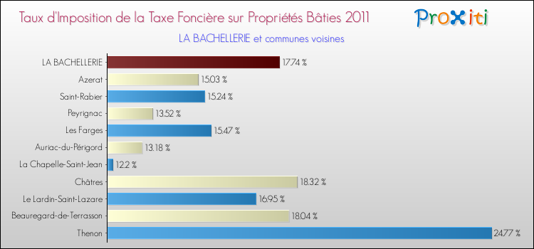 Taux d'imposition de la taxe foncière sur le bati 2011 pour LA BACHELLERIE et les communes proches Comparaison des taux d'imposition de la taxe foncière sur le bati 2011 pour LA BACHELLERIE et les communes voisines