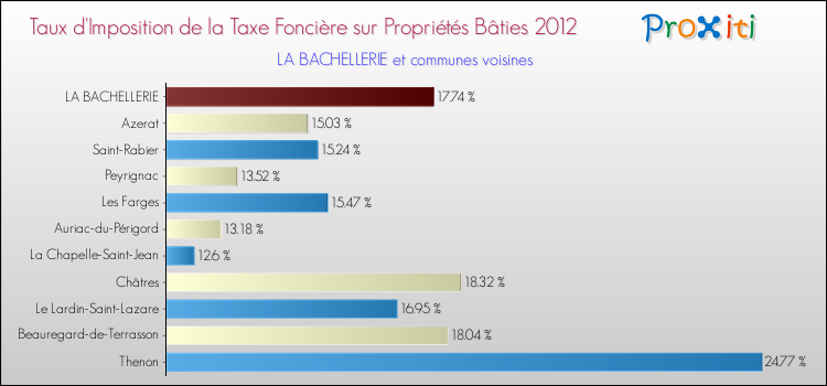 Taux d'imposition de la taxe foncière sur le bati 2012 pour LA BACHELLERIE et les communes proches Comparaison des taux d'imposition de la taxe foncière sur le bati 2012 pour LA BACHELLERIE et les communes voisines