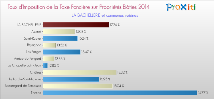 Taux d'imposition de la taxe foncière sur le bati 2014 pour LA BACHELLERIE et les communes proches Comparaison des taux d'imposition de la taxe foncière sur le bati 2014 pour LA BACHELLERIE et les communes voisines