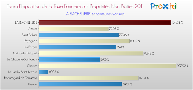 Taux d'imposition de la taxe foncière sur les immeubles et terrains non batis 2011 pour LA BACHELLERIE et les communes proches Comparaison des taux d'imposition de la taxe foncière sur les immeubles et terrains non batis 2011 pour LA BACHELLERIE et les communes voisines