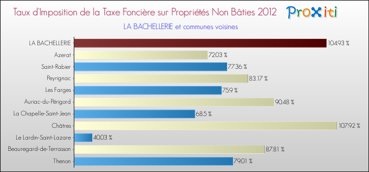 Taux d'imposition de la taxe foncière sur les immeubles et terrains non batis 2012 pour LA BACHELLERIE et les communes proches Comparaison des taux d'imposition de la taxe foncière sur les immeubles et terrains non batis 2012 pour LA BACHELLERIE et les communes voisines
