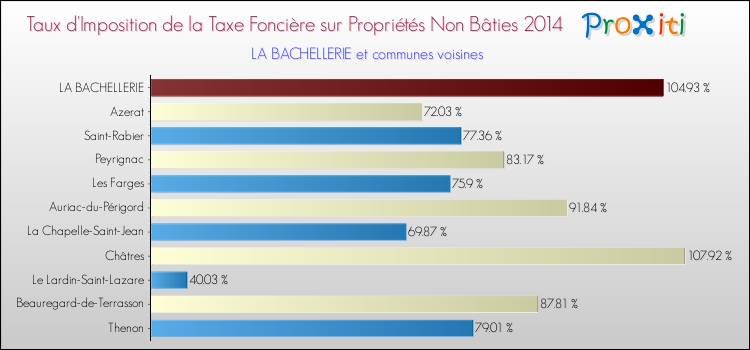 Taux d'imposition de la taxe foncière sur les immeubles et terrains non batis 2014 pour LA BACHELLERIE et les communes proches Comparaison des taux d'imposition de la taxe foncière sur les immeubles et terrains non batis 2014 pour LA BACHELLERIE et les communes voisines