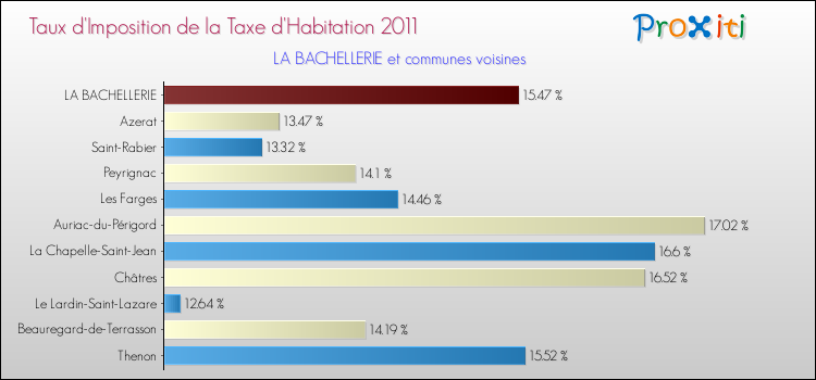 Taux d'imposition de la taxe d'habitation 2011 pour LA BACHELLERIE et les communes proches Comparaison des taux d'imposition de la taxe d'habitation 2011 pour LA BACHELLERIE et les communes voisines