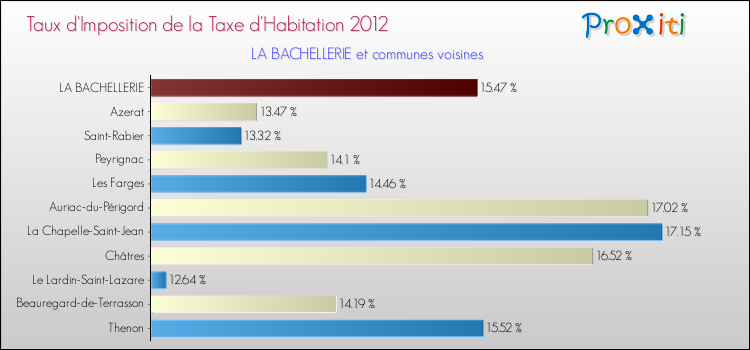 Taux d'imposition de la taxe d'habitation 2012 pour LA BACHELLERIE et les communes proches Comparaison des taux d'imposition de la taxe d'habitation 2012 pour LA BACHELLERIE et les communes voisines