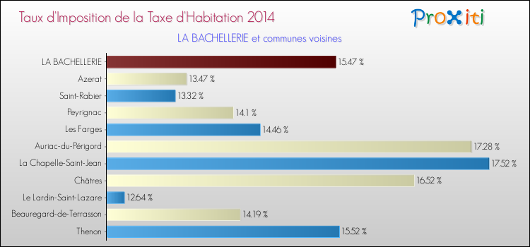 Taux d'imposition de la taxe d'habitation 2014 pour LA BACHELLERIE et les communes proches Comparaison des taux d'imposition de la taxe d'habitation 2014 pour LA BACHELLERIE et les communes voisines
