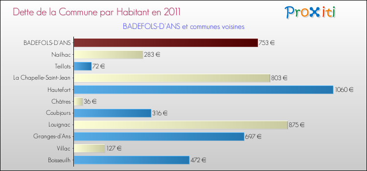 Dette par habitant de la commune en 2011 pour BADEFOLS-D'ANS et les communes proches Comparaison de la dette par habitant de la commune en 2011 pour BADEFOLS-D'ANS et les communes voisines