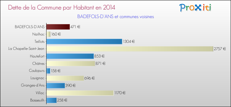 Dette par habitant de la commune en 2014 pour BADEFOLS-D'ANS et les communes proches Comparaison de la dette par habitant de la commune en 2014 pour BADEFOLS-D'ANS et les communes voisines