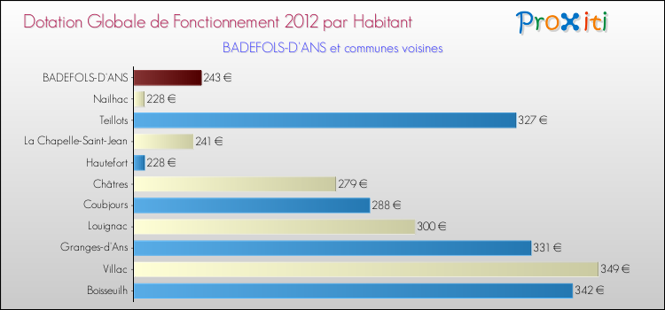 Montant des dotations globales de fonctionnement DGF par Habitant pour BADEFOLS-D'ANS et les communes proches Comparaison des des dotations globales de fonctionnement DGF par habitant pour BADEFOLS-D'ANS et les communes voisines