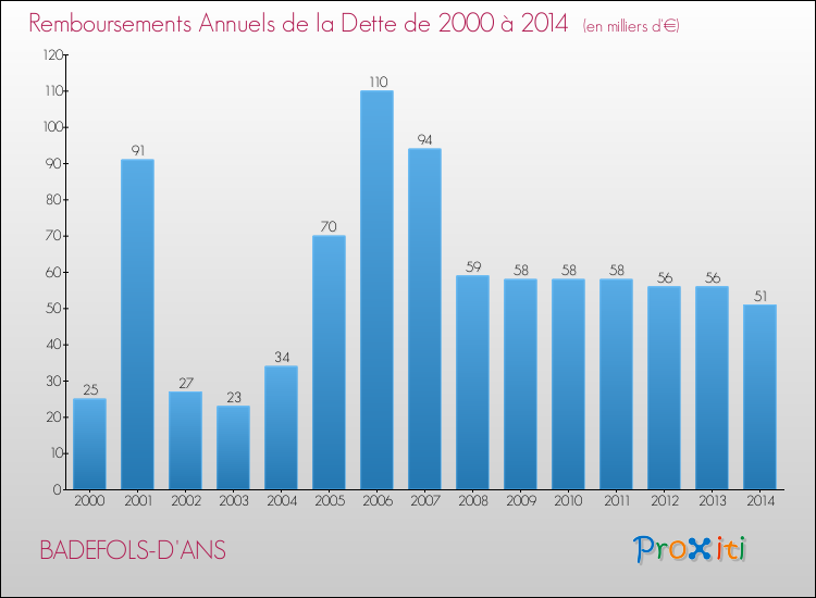 Evolution de l'annuité de la dette pour la commune de BADEFOLS-D'ANS de 2000 à 2014 Annuités de la dette pour BADEFOLS-D'ANS de 2000 à 2014