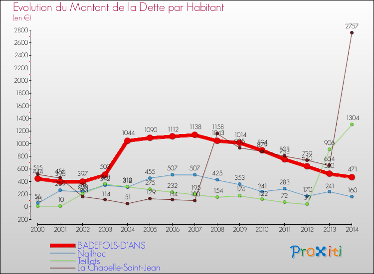Evolution de la dette par habitant pour la commune de BADEFOLS-D'ANS et les communes proches de 2000 à 2014 Comparaison de la dette par habitant pour BADEFOLS-D'ANS et les communes voisines de 2000 à 2014