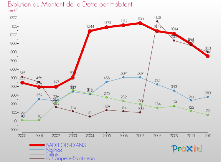 Evolution de la dette par habitant pour la commune de BADEFOLS-D'ANS et les communes proches Comparaison de la dette par habitant pour BADEFOLS-D'ANS et les communes voisines