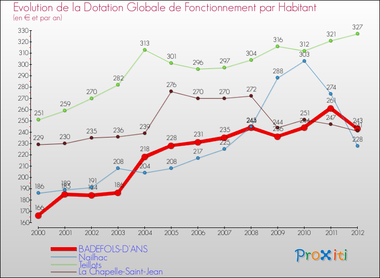 Evolution et montant de la dotation globale de fonctionnement par Habitant pour BADEFOLS-D'ANS et les communes proches Comparaison des dotations globales de fonctionnement par habitant pour BADEFOLS-D'ANS et les communes voisines