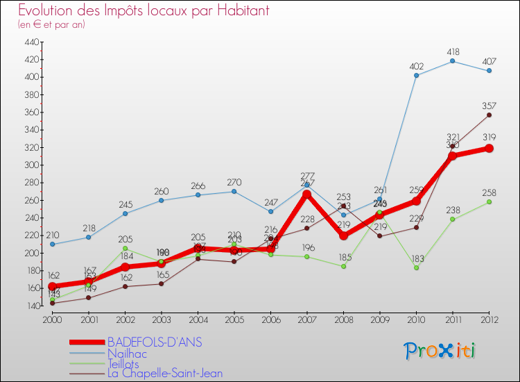 Evolution et montant des impôts locaux par Habitant pour BADEFOLS-D'ANS et les communes proches Comparaison des impôts locaux par habitant pour BADEFOLS-D'ANS et les communes voisines