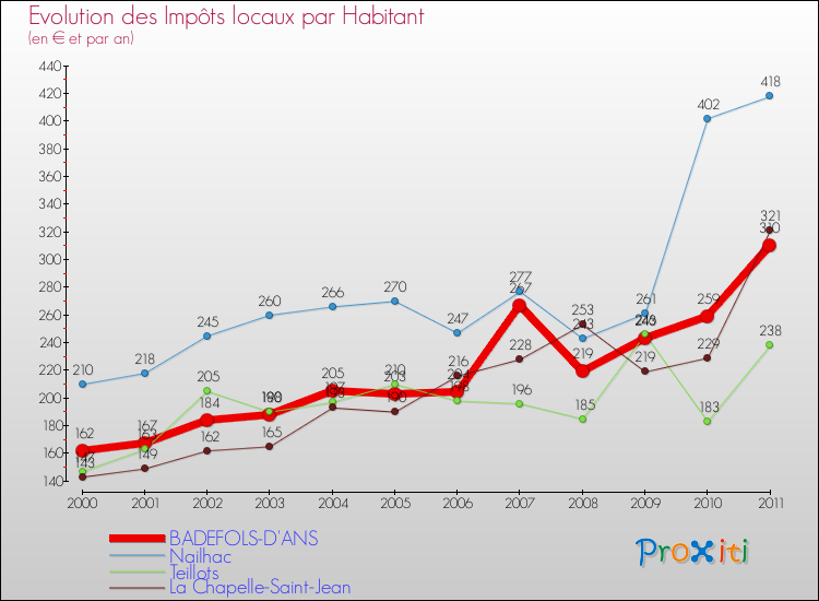 Evolution et montant des impôts locaux par Habitant pour BADEFOLS-D'ANS et les communes proches Comparaison des impôts locaux par habitant pour BADEFOLS-D'ANS et les communes voisines