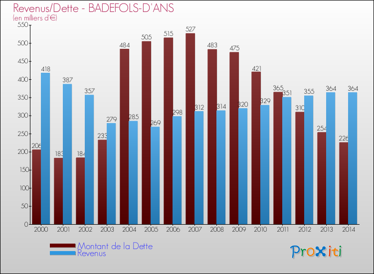 Evolution comparée de la dette et des revenus pour la commune de BADEFOLS-D'ANS de 2000 à 2014 Comparaison de la dette et des revenus pour BADEFOLS-D'ANS de 2000 à 2014