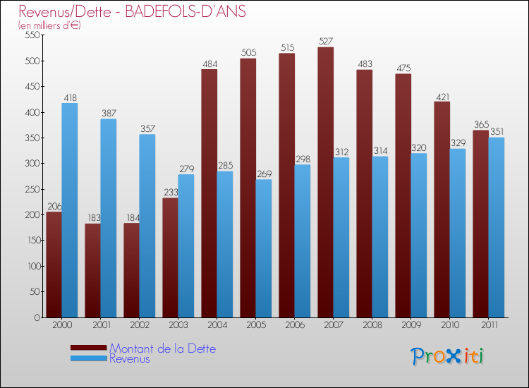 Evolution comparée de la dette et des revenus pour la commune de BADEFOLS-D'ANS de 2000 à 2011 Comparaison de la dette et des revenus pour BADEFOLS-D'ANS de 2000 à 2011