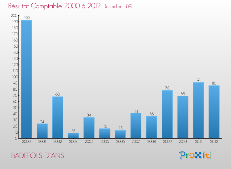 Evolution du résultat comptable pour la commune de BADEFOLS-D'ANS de 2000 à 2012 Evolution du résultat comptable pour BADEFOLS-D'ANS de 2000 à 2012