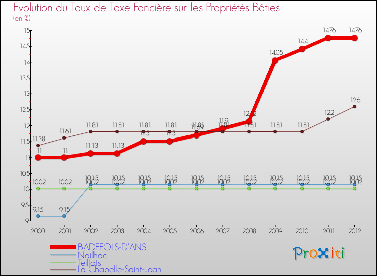 Evolution du taux de la taxe foncière sur le bati pour BADEFOLS-D'ANS et les communes proches de 2000 à 2012 Comparaison des taux de taxe foncière sur le bati pour BADEFOLS-D'ANS et les communes voisines de 2000 à 2012