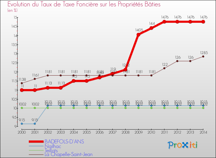 Evolution du taux de la taxe foncière sur le bati pour BADEFOLS-D'ANS et les communes proches de 2000 à 2014 Comparaison des taux de taxe foncière sur le bati pour BADEFOLS-D'ANS et les communes voisines de 2000 à 2014