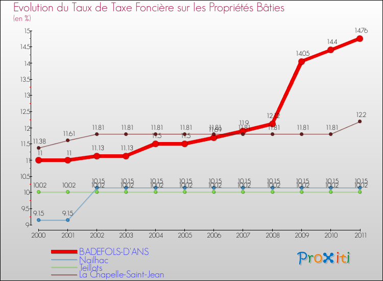 Evolution du taux de la taxe foncière sur le bati pour BADEFOLS-D'ANS et les communes proches Comparaison des taux de taxe foncière sur le bati pour BADEFOLS-D'ANS et les communes voisines