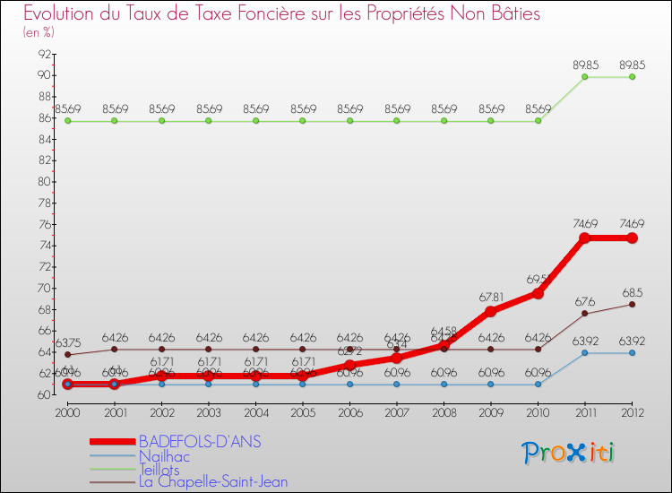 Evolution du taux de la taxe foncière sur les immeubles et terrains non batis pour BADEFOLS-D'ANS et les communes proches de 2000 à 2012 Comparaison des taux de la taxe foncière sur les immeubles et terrains non batis pour BADEFOLS-D'ANS et les communes voisines de 2000 à 2012