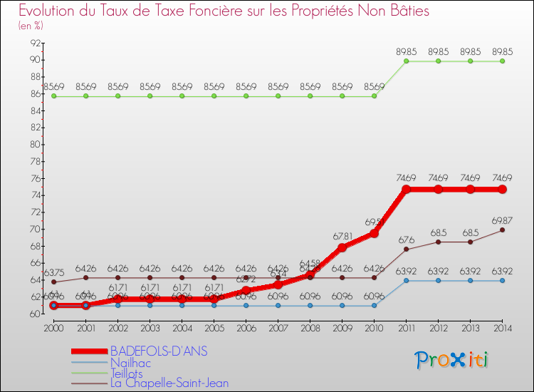 Evolution du taux de la taxe foncière sur les immeubles et terrains non batis pour BADEFOLS-D'ANS et les communes proches de 2000 à 2014 Comparaison des taux de la taxe foncière sur les immeubles et terrains non batis pour BADEFOLS-D'ANS et les communes voisines de 2000 à 2014