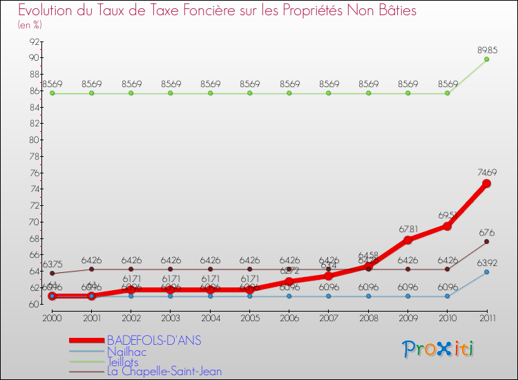 Evolution du taux de la taxe foncière sur les immeubles et terrains non batis pour BADEFOLS-D'ANS et les communes proches Comparaison des taux de la taxe foncière sur les immeubles et terrains non batis pour BADEFOLS-D'ANS et les communes voisines
