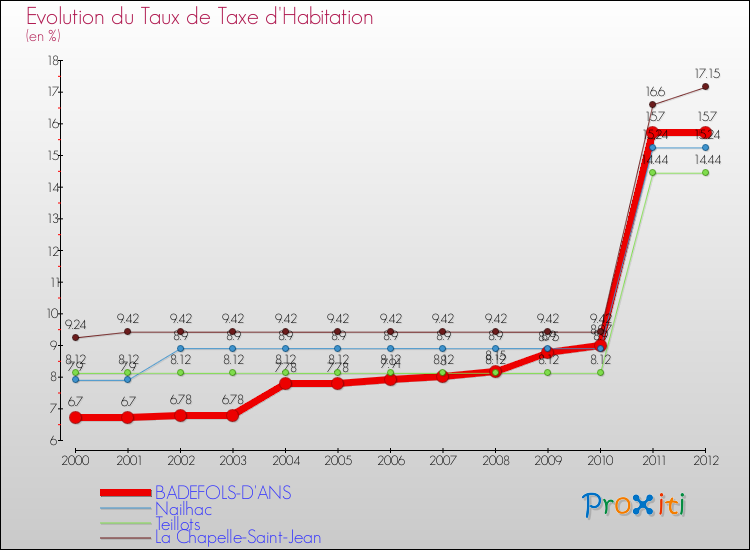 Evolution du taux de la taxe d'habitation pour BADEFOLS-D'ANS et les communes proches Comparaison des taux de la taxe d'habitation pour BADEFOLS-D'ANS et les communes voisines