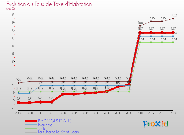 Evolution du taux de la taxe d'habitation pour BADEFOLS-D'ANS et les communes proches de 2000 à 2014 Comparaison des taux de la taxe d'habitation pour BADEFOLS-D'ANS et les communes voisines de 2000 à 2014
