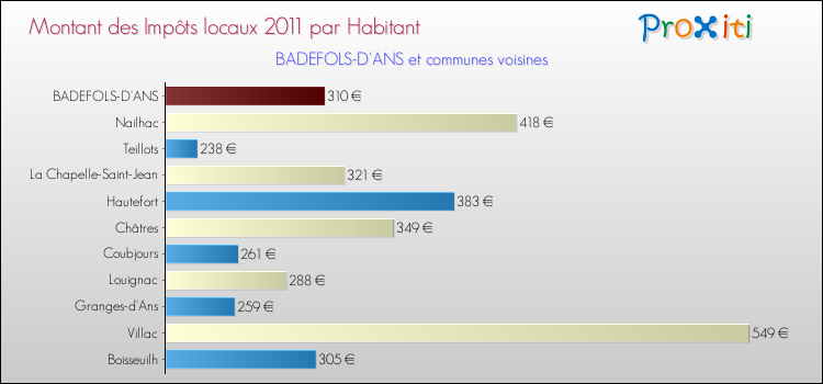 Montant des impôts locaux par Habitant pour BADEFOLS-D'ANS et les communes proches Comparaison des impôts locaux par habitant pour BADEFOLS-D'ANS et les communes voisines