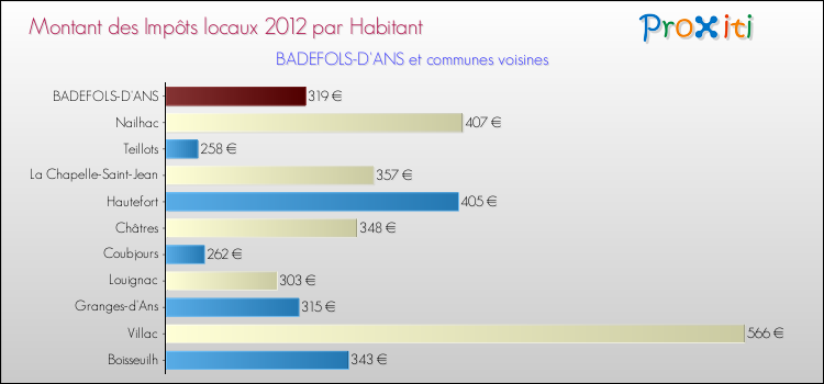 Montant des impôts locaux par Habitant pour BADEFOLS-D'ANS et les communes proches Comparaison des impôts locaux par habitant pour BADEFOLS-D'ANS et les communes voisines