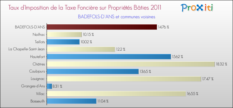 Taux d'imposition de la taxe foncière sur le bati 2011 pour BADEFOLS-D'ANS et les communes proches Comparaison des taux d'imposition de la taxe foncière sur le bati 2011 pour BADEFOLS-D'ANS et les communes voisines